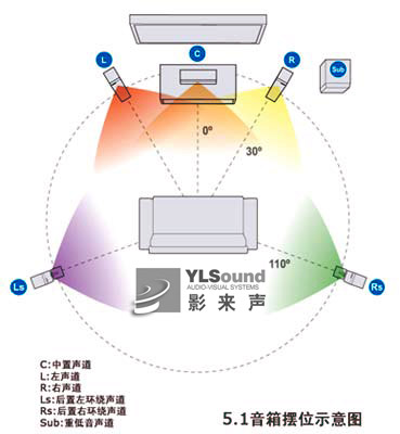 小型电影院音箱选择及摆放